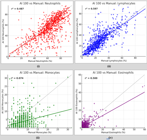 Performance Evaluation of Artificial Intelligence-Driven Peripheral Blood Smear Interpretation