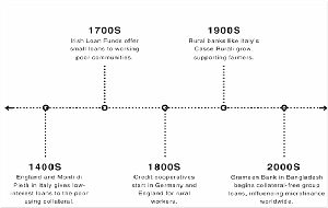 Microloans, Financial Inclusion, and Mental Health Among Minority Populations: A Narrative Review